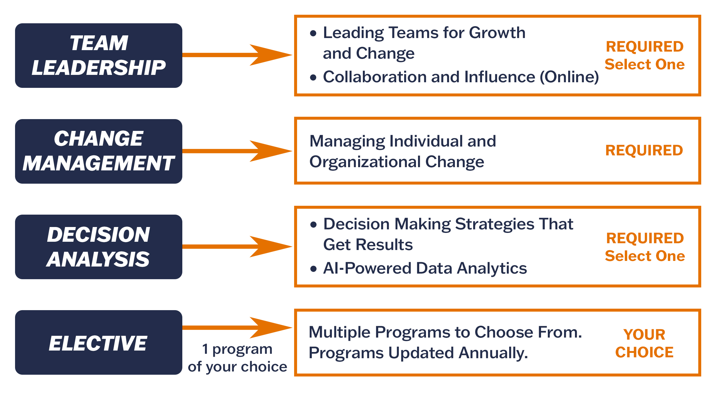 Sample Certificate Pathway